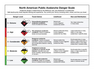 Understanding Avalanche Bulletins North American Public Danger Scale