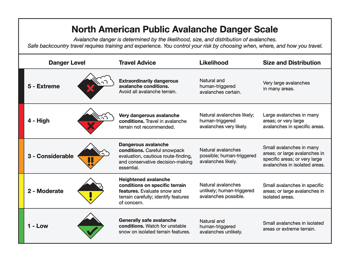 Understanding Avalanche Bulletins North American Public Danger Scale